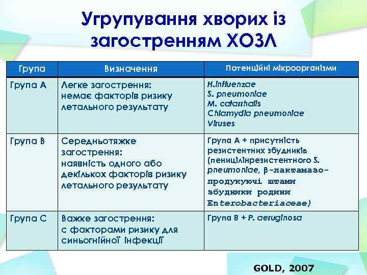 Угрупування хворих із загостренням ХОЗЛ Група Визначення Потенційні мікроорганізми Група А Легке загострення: немає