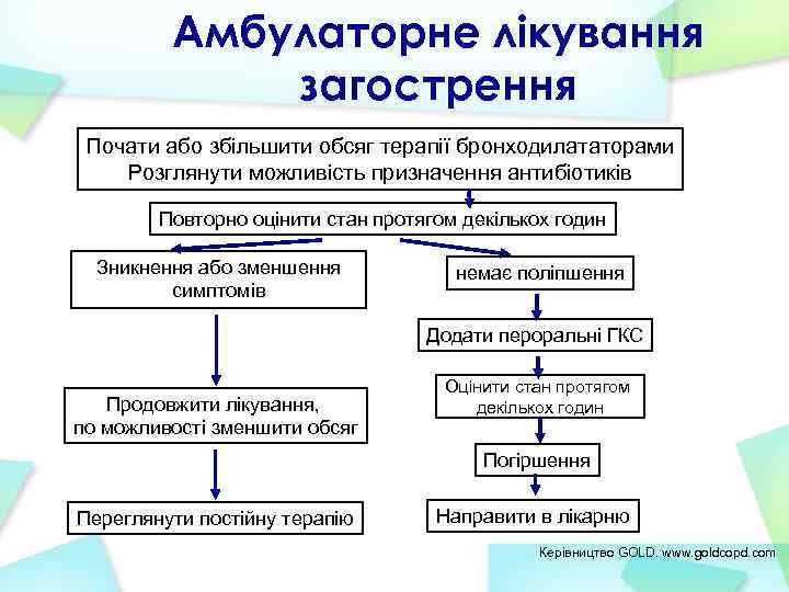 Амбулаторне лікування загострення Почати або збільшити обсяг терапії бронходилататорами Розглянути можливість призначення антибіотиків Повторно