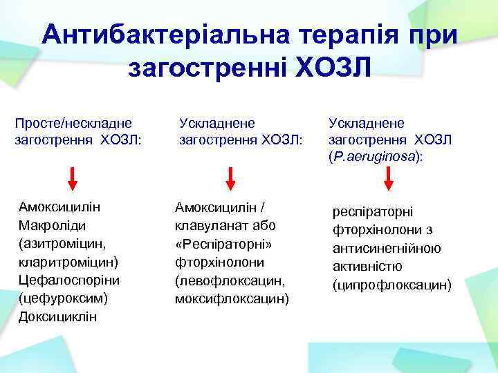 Антибактеріальна терапія при загостренні ХОЗЛ Просте/нескладне загострення ХОЗЛ: Амоксицилін Макроліди (азитроміцин, кларитроміцин) Цефалоспоріни (цефуроксим)