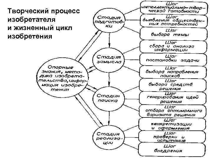 Творческий процесс изобретателя и жизненный цикл изобретения 