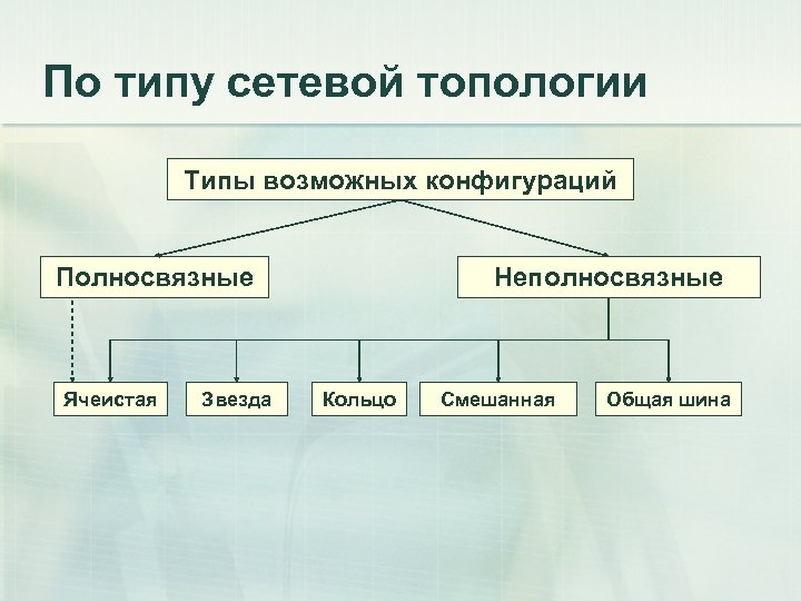 По типу сетевой топологии Типы возможных конфигураций Полносвязные Ячеистая Звезда Неполносвязные Кольцо Смешанная Общая