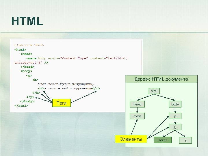 HTML Дерево HTML документа html Теги head body meta p b Элементы текст i