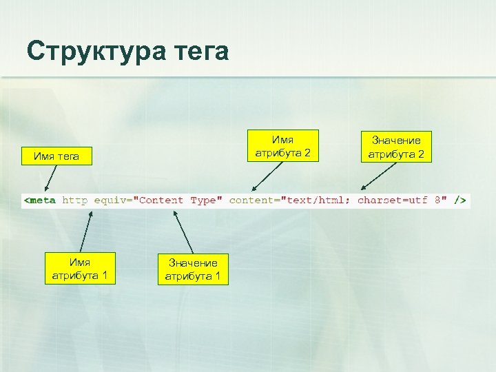Структура тега Имя атрибута 2 Имя тега Имя атрибута 1 Значение атрибута 2 