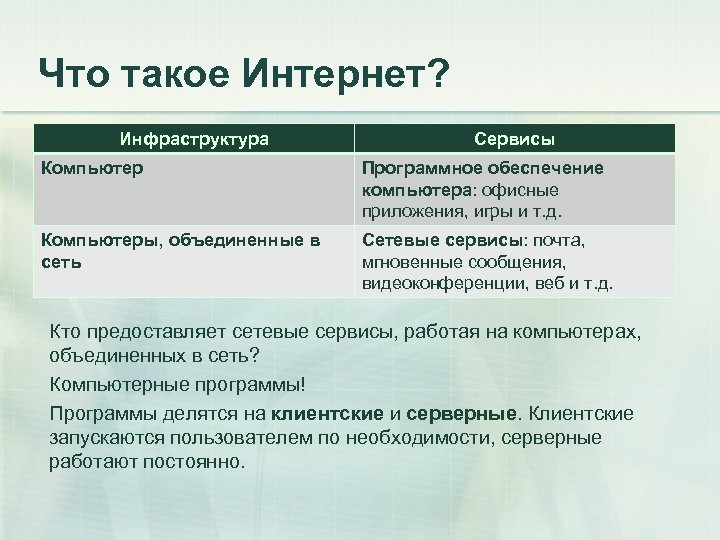 Что такое Интернет? Инфраструктура Сервисы Компьютер Программное обеспечение компьютера: офисные приложения, игры и т.