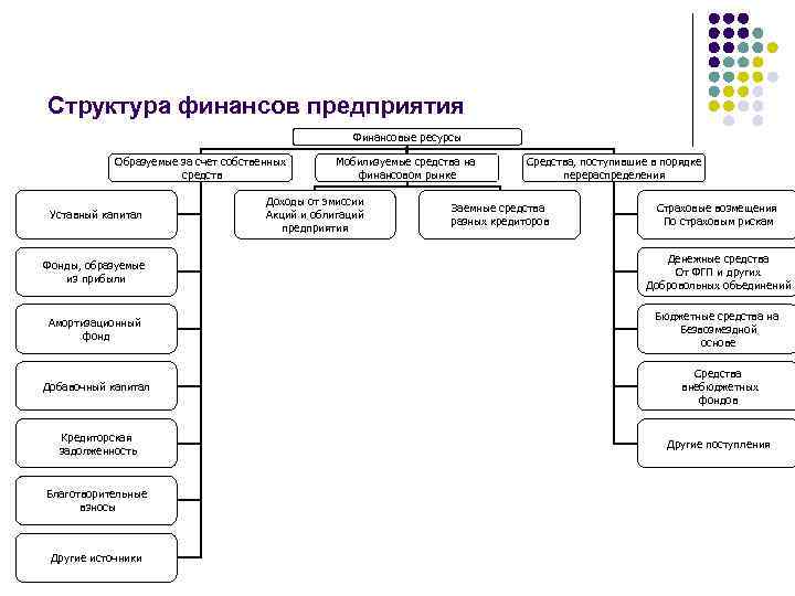 Структура финансов предприятия Финансовые ресурсы Образуемые за счет собственных средств Уставный капитал Мобилизуемые средства
