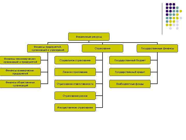 Финансовые ресурсы Финансы предприятий, организаций и учреждений Страхование Государственные финансы Финансы некоммерческих организаций и