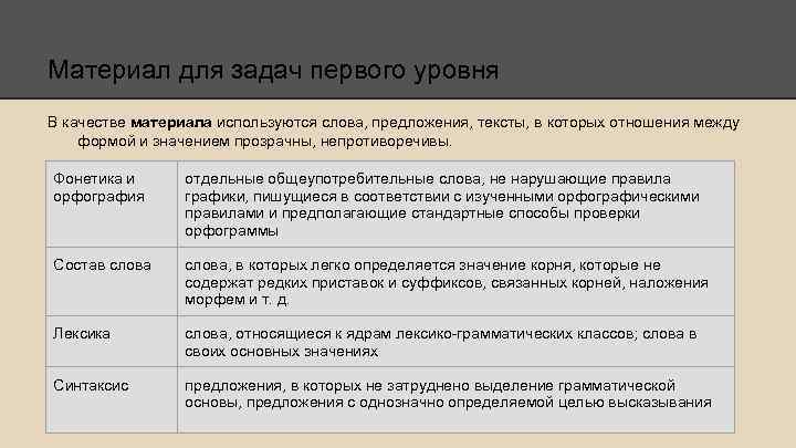Материал для задач первого уровня В качестве материала используются слова, предложения, тексты, в которых