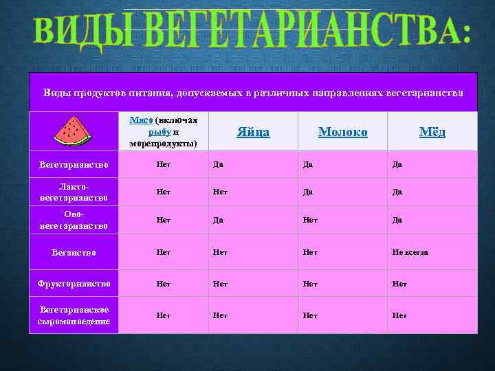 Виды продуктов питания, допускаемых в различных направлениях вегетарианства Мясо (включая рыбу и морепродукты) Вегетарианство