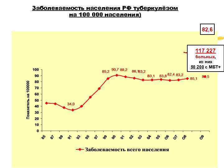 Заболеваемость населения РФ туберкулёзом на 100 000 населения) 82, 6 117 227 больных, из