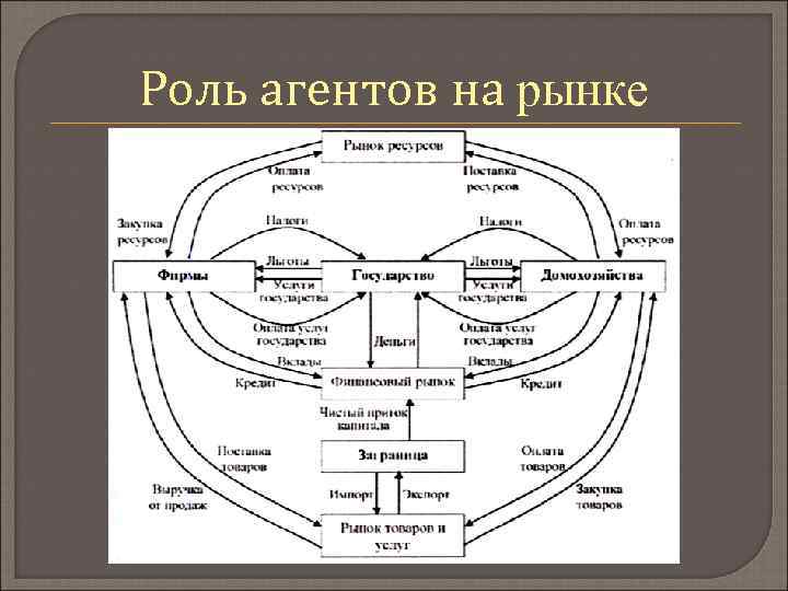 Роль агентов на рынке 