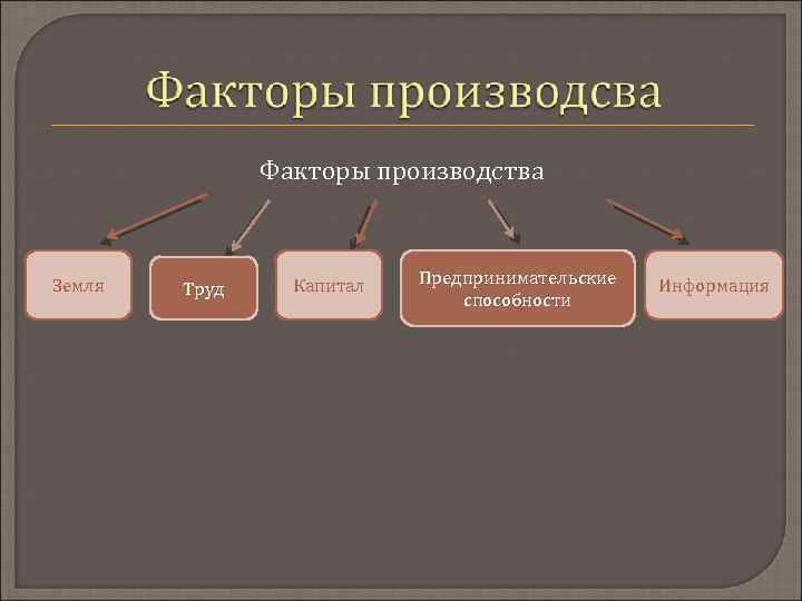 Факторы производства Земля Труд Капитал Предпринимательские способности Информация 