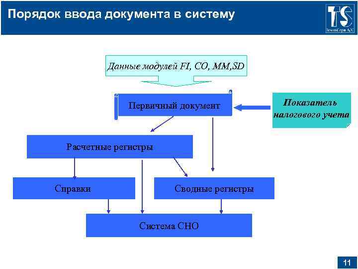 Ввод документа