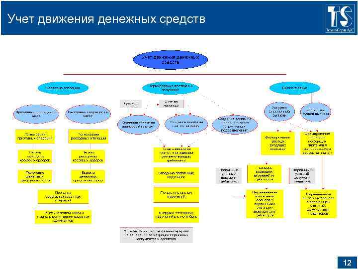 Учет движения денежных средств 12 