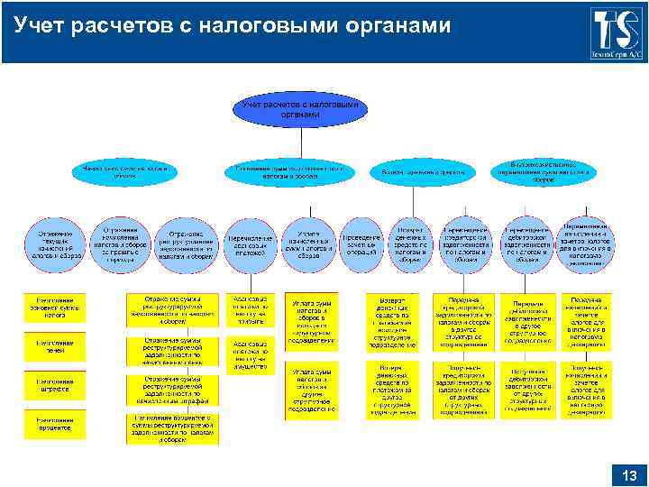 Учет расчетов с налоговыми органами 13 