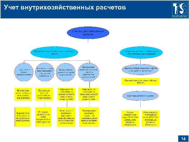 Учет внутрихозяйственных расчетов 14 