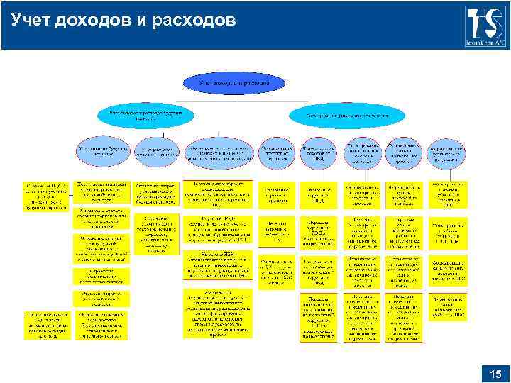 Учет доходов и расходов 15 