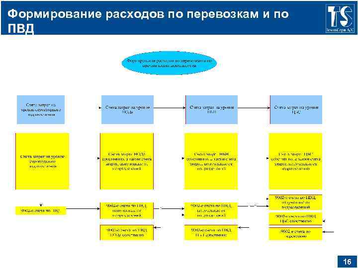 Формирование расходов по перевозкам и по ПВД 16 