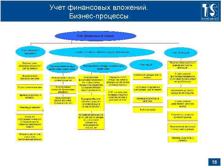 Учет финансовых вложений. Бизнес-процессы 18 
