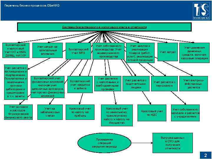 Перечень бизнес-процессов СБи. НУО Система бухгалтерского и налогового учета и отчетности Бухгалтерский и налоговый