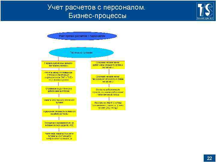 Учет расчетов с персоналом. Бизнес-процессы 22 