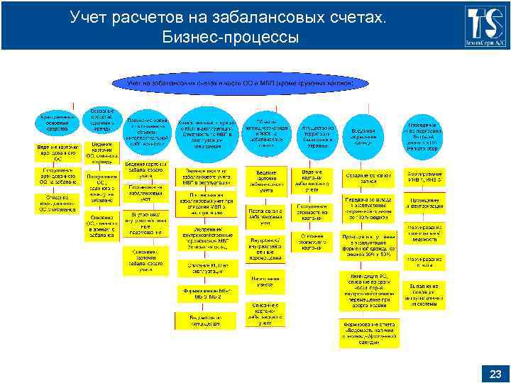 Учет расчетов на забалансовых счетах. Бизнес-процессы 23 