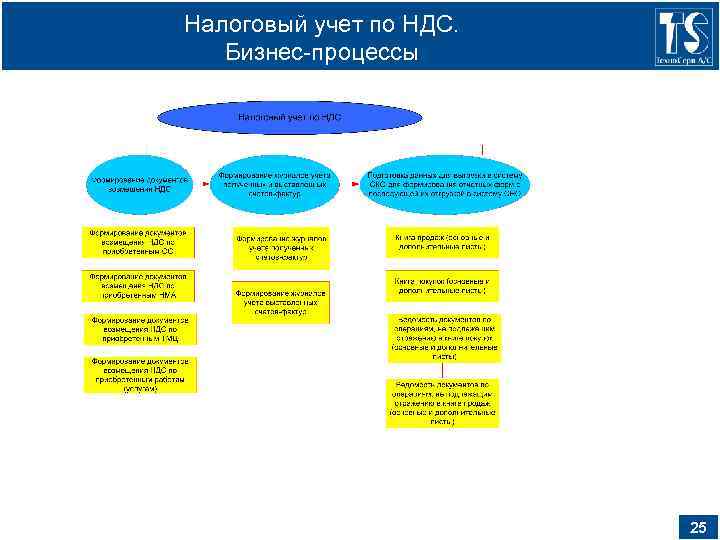 Налоговый учет по НДС. Бизнес-процессы 25 
