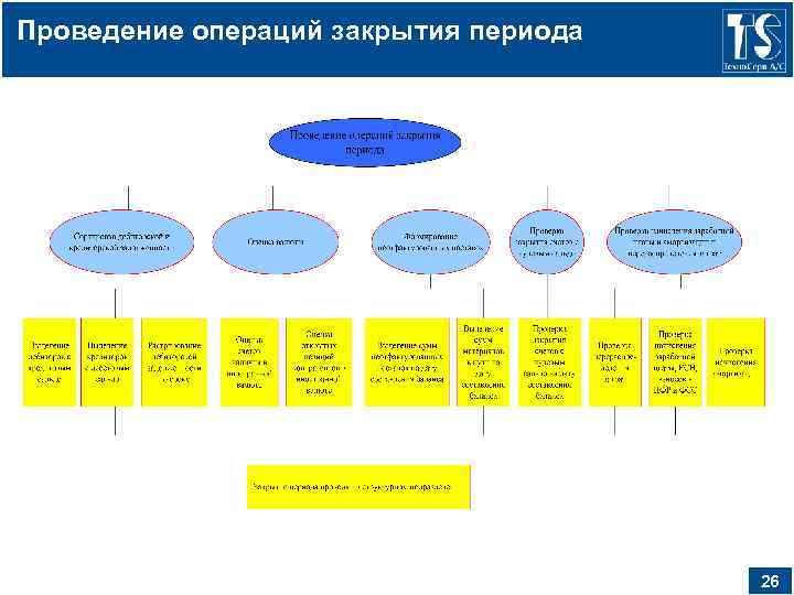Проведение операций закрытия периода 26 