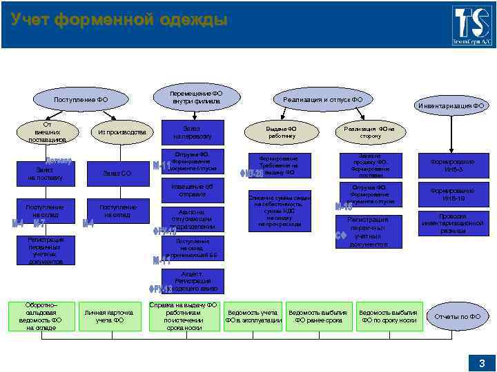 Учет форменной одежды Поступление ФО От внешних поставщиков Заказ на поставку Из производства Заказ