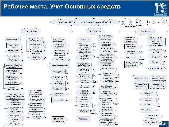 Рабочие места. Учет Основных средств 4 