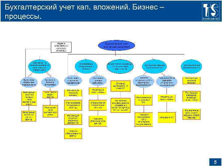 Бухгалтерский учет кап. вложений. Бизнес – процессы. 5 