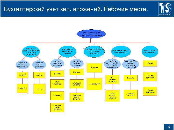 Бухгалтерский учет кап. вложений. Рабочие места. 6 