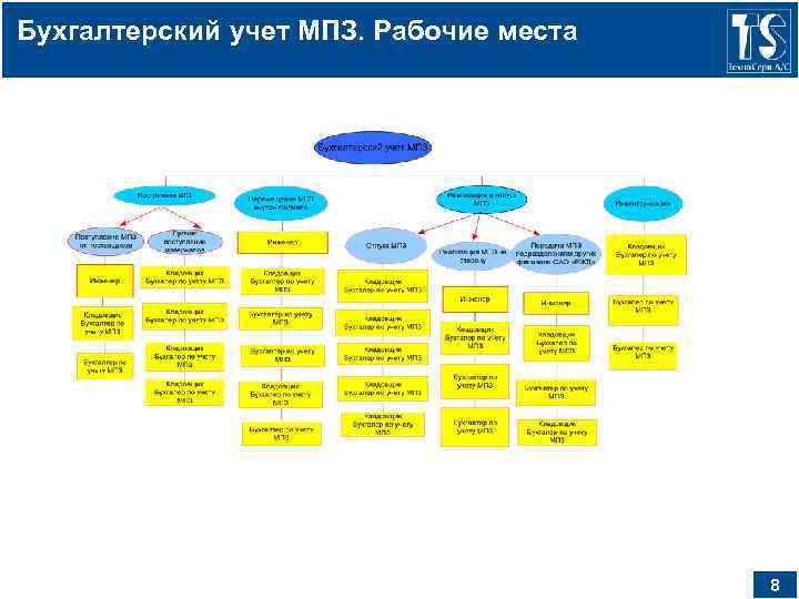 Бухгалтерский учет МПЗ. Рабочие места 8 