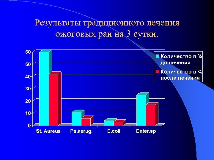 Результаты традиционного лечения ожоговых ран на 3 сутки. 