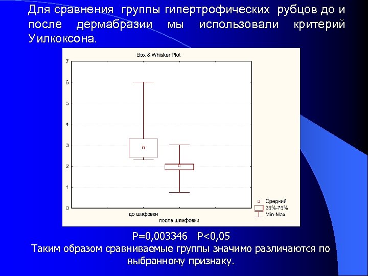 Для сравнения группы гипертрофических рубцов до и после дермабразии мы использовали критерий Уилкоксона. P=0,