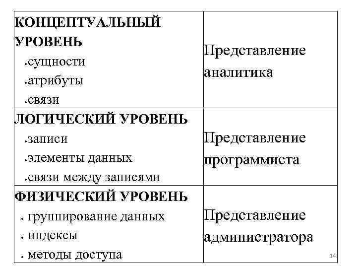 КОНЦЕПТУАЛЬНЫЙ УРОВЕНЬ сущности атрибуты связи ЛОГИЧЕСКИЙ УРОВЕНЬ записи элементы данных связи между записями ФИЗИЧЕСКИЙ