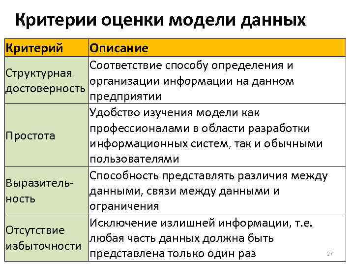 Критерии оценки модели данных Критерий Описание Соответствие способу определения и Структурная организации информации на