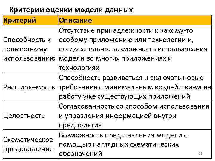 Критерии оценки модели данных Критерий Способность к совместному использованию Расширяемость Целостность Схематическое представление Описание