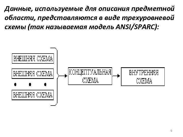 Данные, используемые для описания предметной области, представляются в виде трехуровневой схемы (так называемая модель