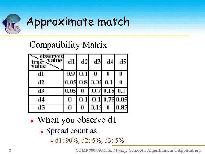 Approximate match Compatibility Matrix When you observe d 1 Spread count as d 1: