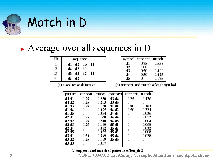 Match in D Average over all sequences in D 5 COMP 790 -090 Data