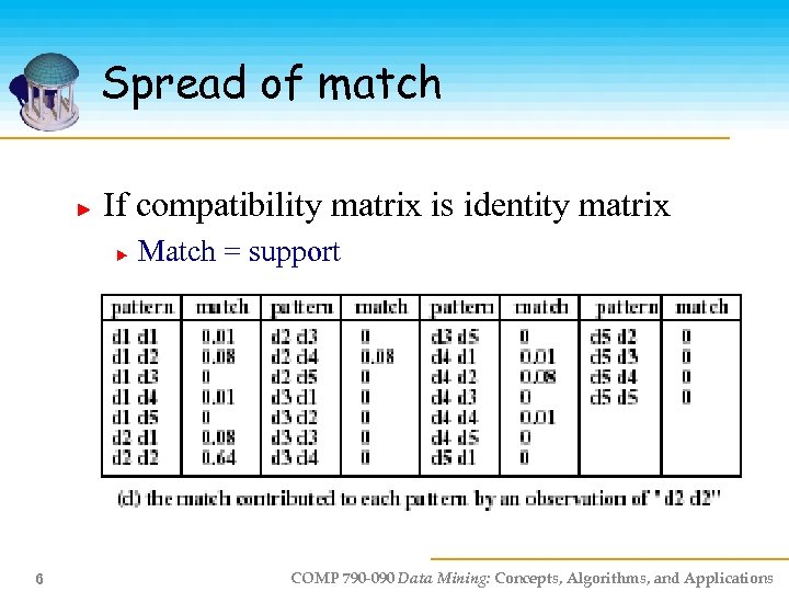 Spread of match If compatibility matrix is identity matrix Match = support 6 COMP