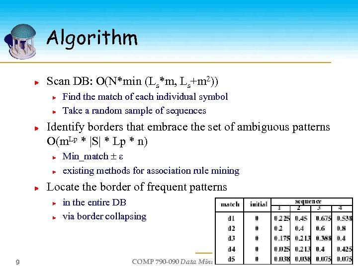 Algorithm Scan DB: O(N*min (Ls*m, Ls+m 2)) Find the match of each individual symbol