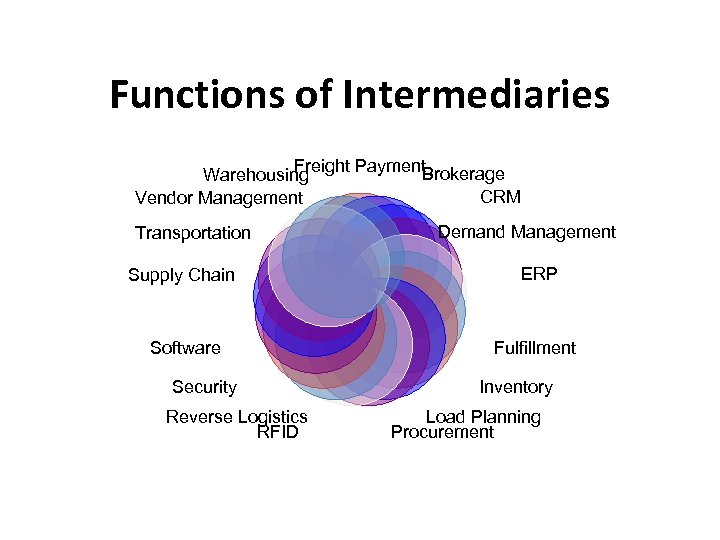 Functions of Intermediaries Freight Payment Brokerage Warehousing CRM Vendor Management Transportation Demand Management Supply