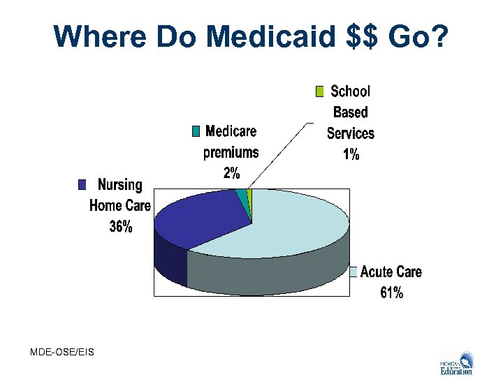 Where Do Medicaid $$ Go? MDE-OSE/EIS 