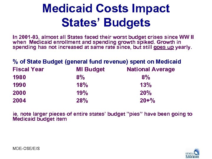 Medicaid Costs Impact States’ Budgets In 2001 -03, almost all States faced their worst