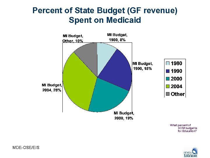 Percent of State Budget (GF revenue) Spent on Medicaid What percent of SOM budget