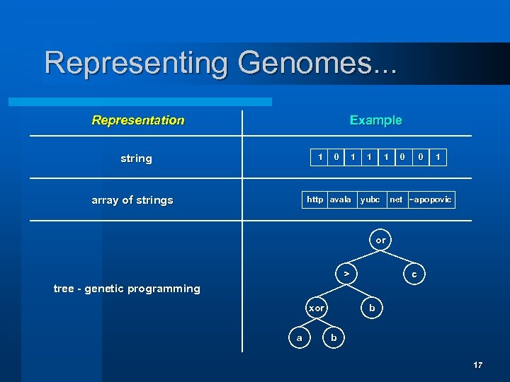 Representing Genomes. . . Representation Example string 1 array of strings 0 1 http