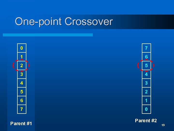 One-point Crossover 0 7 1 6 2 5 3 4 4 3 5 2