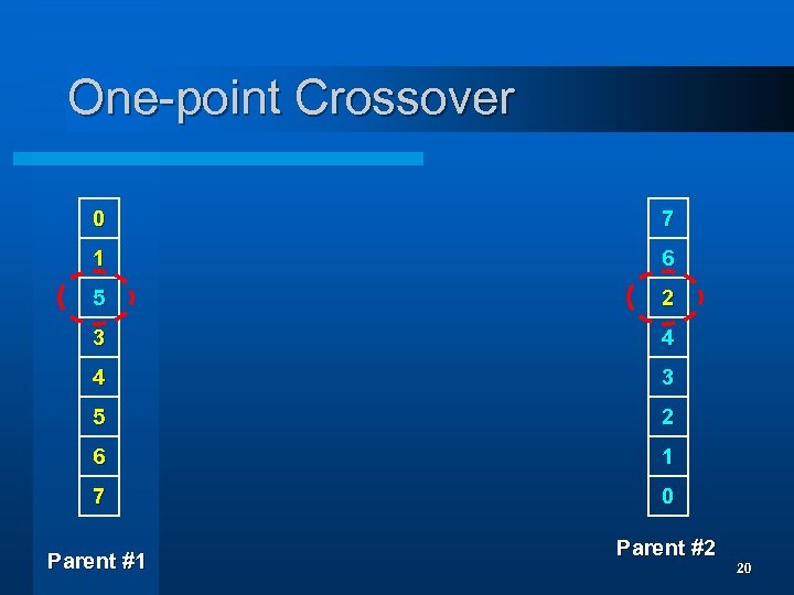 One-point Crossover 0 7 1 6 5 2 3 4 4 3 5 2