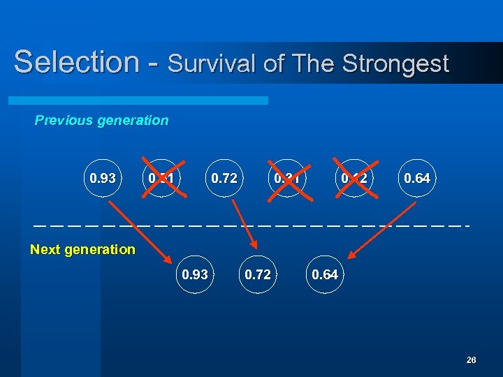 Selection - Survival of The Strongest Previous generation 0. 93 0. 51 0. 72